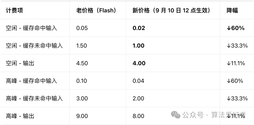 DeepSeek Flash 计费项价格调整对比表,缓存命中输入降幅达 60%