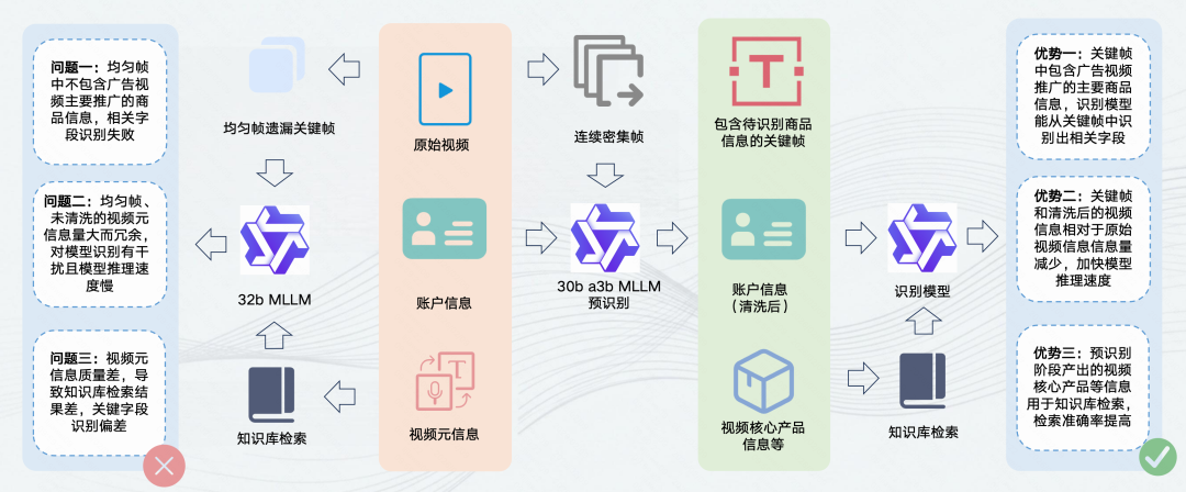 预识别模块解决的问题与优势示意图