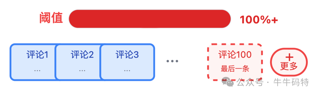 三级降级限制返回评论数量示意图