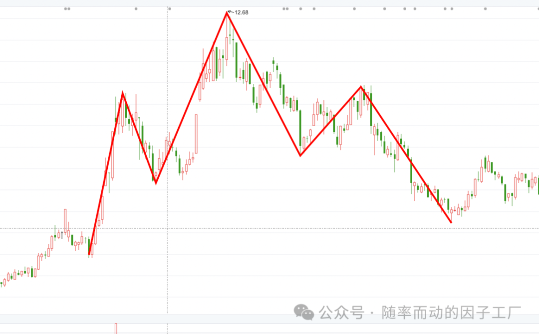 头肩顶形态示意图