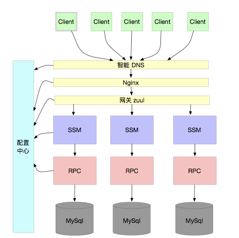 基于智能DNS和配置中心的单元化架构图