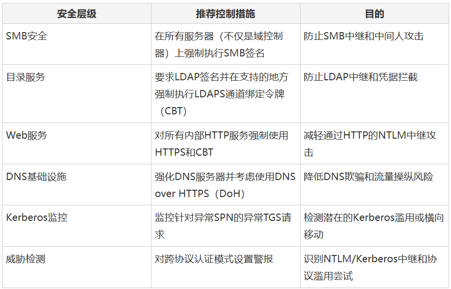 针对Kerberos中继攻击的分层防御建议