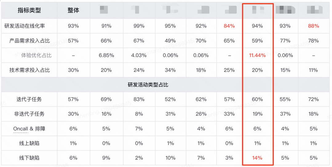 研发活动在线化率与类型占比表