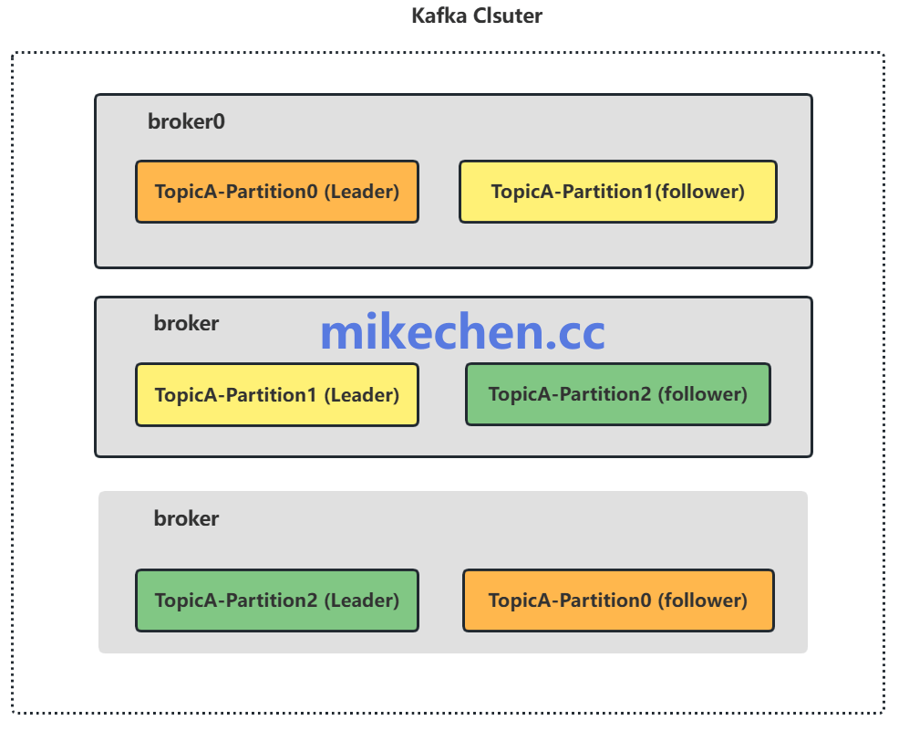 Kafka集群多副本分布示意图