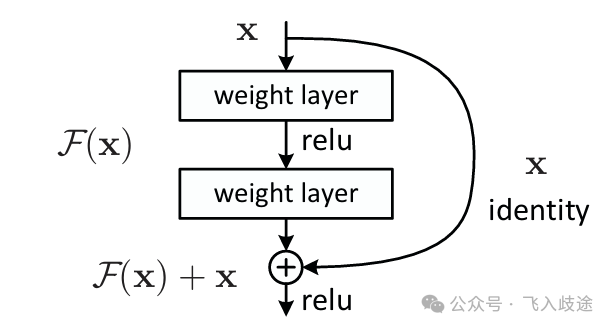 ResNet残差块结构示意图