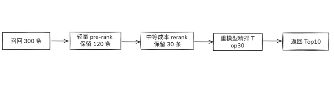 分层Rerank流程示意图