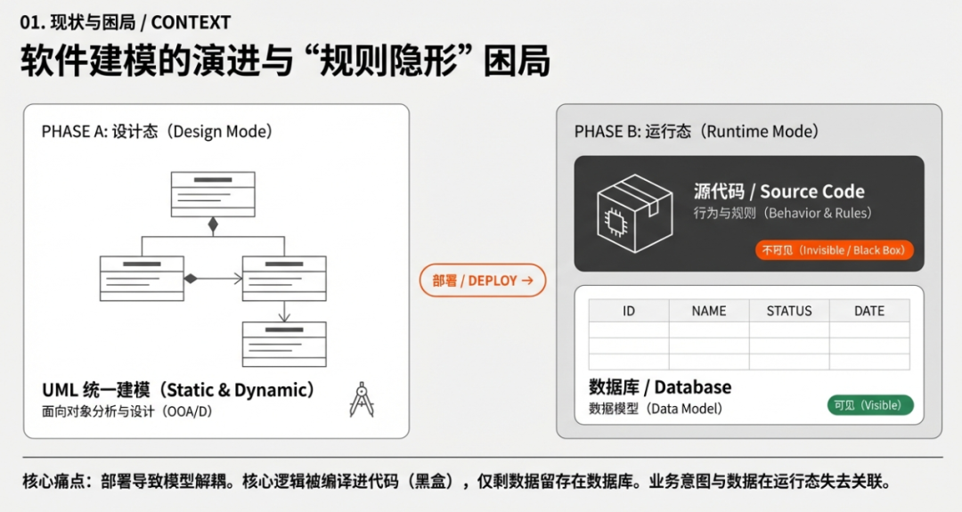 软件建模的演进与“规则隐形”困局