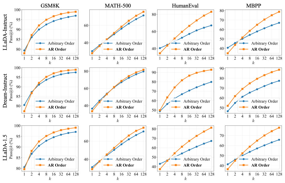 LLaDA-Instruct、Dream-Instruct和LLaDA-1.5模型在多个数据集上AR顺序与任意顺序的Pass@k对比