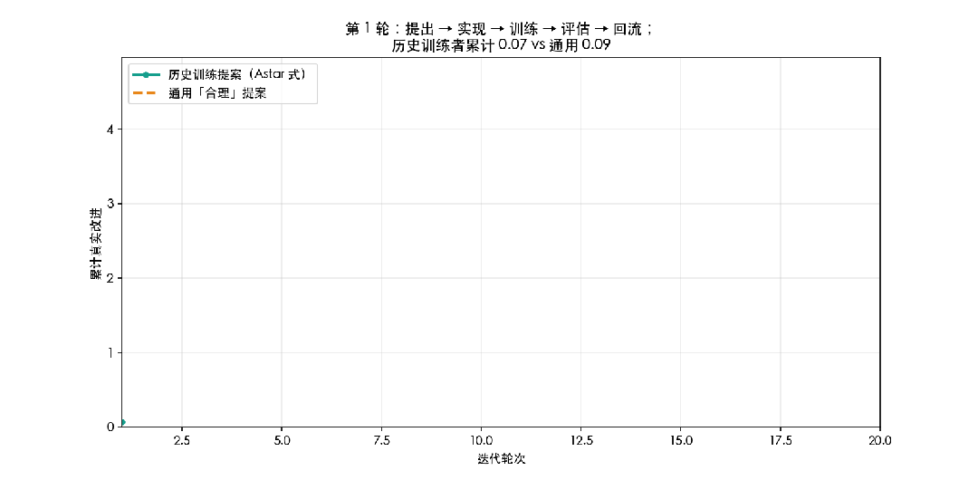 演化环动图:历史训练提案对比通用合理提案的迭代差异