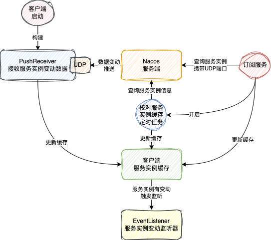 Nacos 1.x服务订阅、UDP推送及定时校对全流程架构图