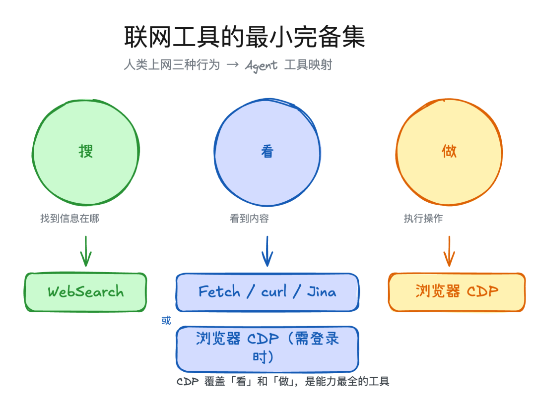 联网工具最小完备集图示
