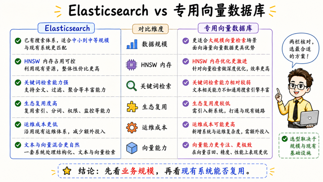 Elasticsearch与专用向量数据库对比图，选型取决于业务规模与现有基础设施
