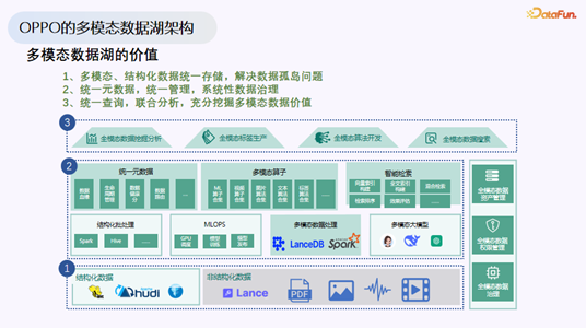 OPPO多模态数据湖架构价值图