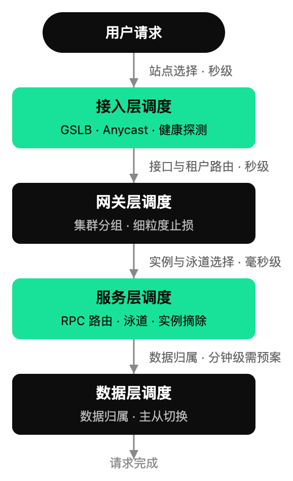 四层流量调度架构图:从接入层到数据层