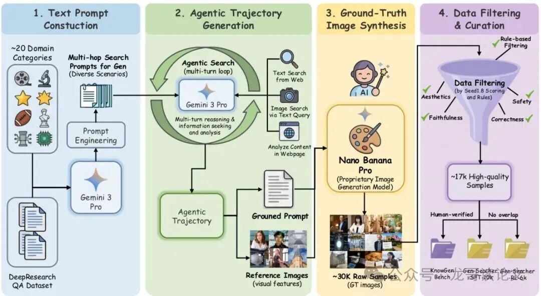 Gen-Searcher数据构建流程