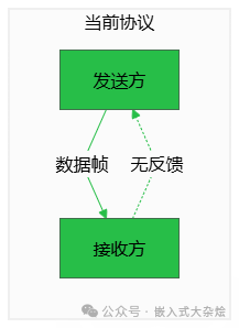 当前协议无反馈示意图