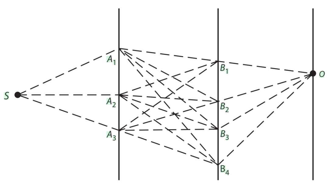 两层屏多孔路径示意图