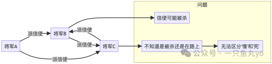 拜占庭将军问题示意图