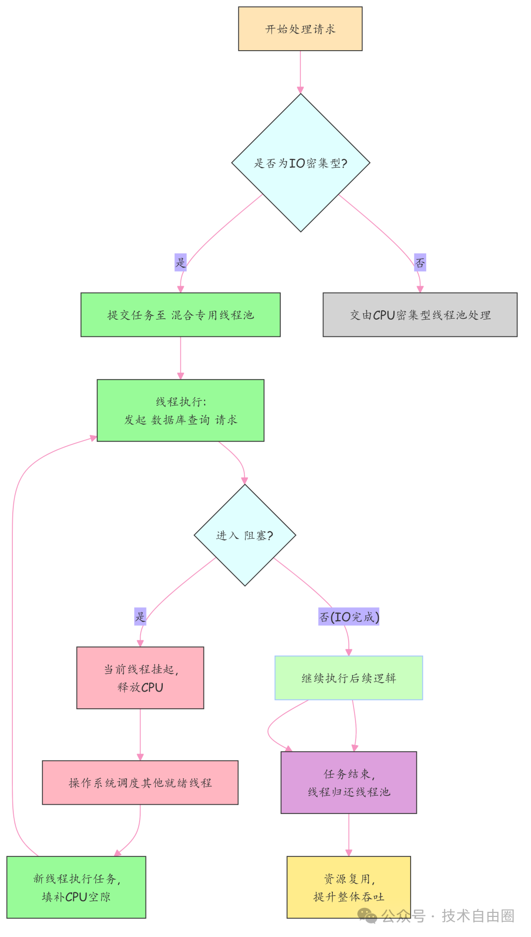 单线程与多线程CPU利用率对比