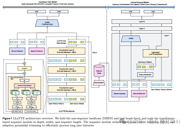 LLaTTE 两阶段架构示意图:展示了离线用户模型与在线排序模型的组件与数据流,包括MLA注意力机制、金字塔修剪和异步缓存等关键设计