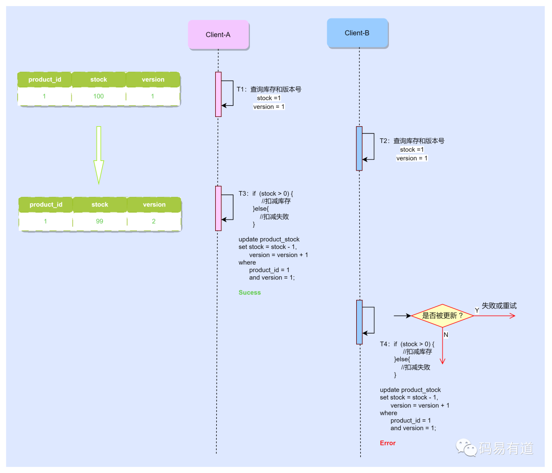数据库乐观锁并发更新时序图