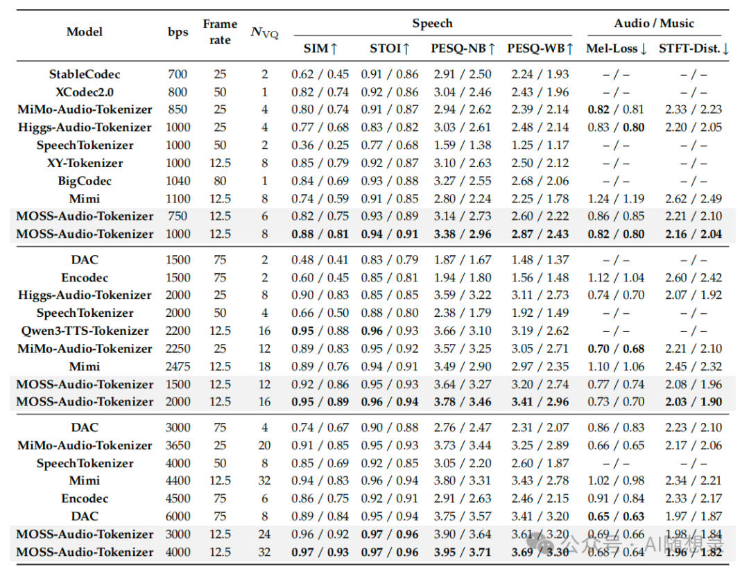 音频令牌器性能对比表格