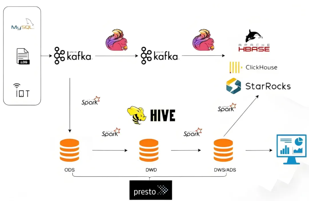 实时数仓架构演进流程图：从 Kafka、MySQL 到 Spark、StarRocks