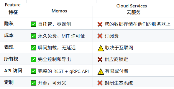 Memos 与云服务特性对比表格