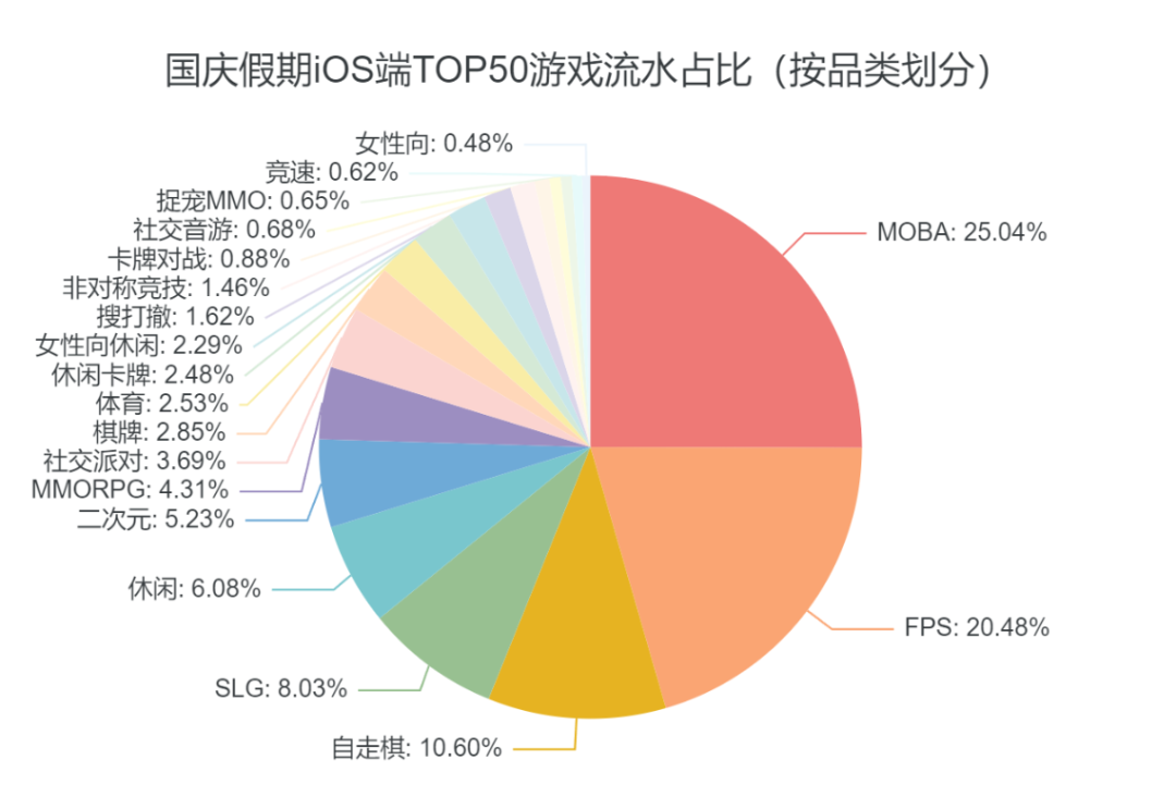 国庆假期iOS端TOP50游戏流水占比按品类划分饼状图,MOBA占25.04%、FPS占20.48%