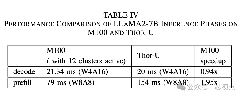TABLE IV，LLaMA2-7B推理阶段在M100与Thor-U上的性能对比