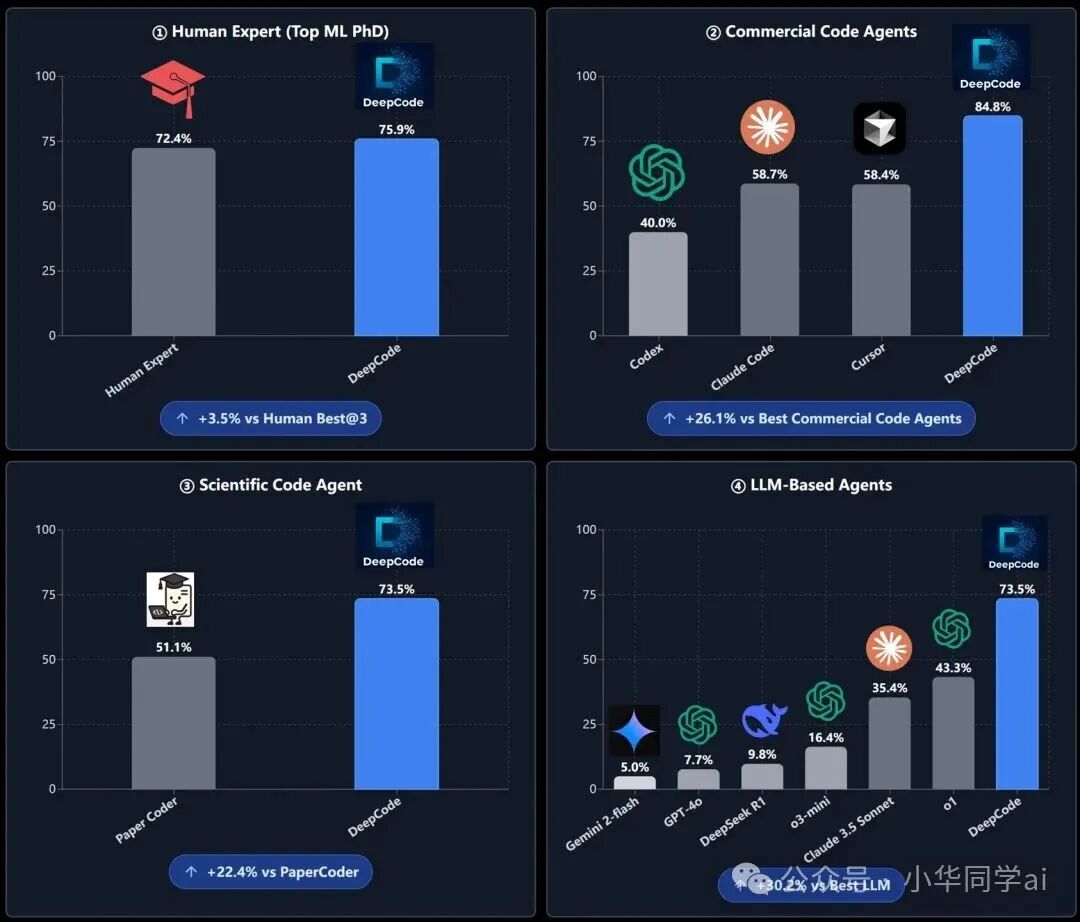 DeepCode 实验结果可视化