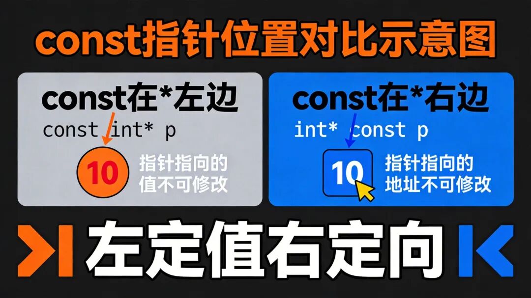 C++ const指针位置对比示意图