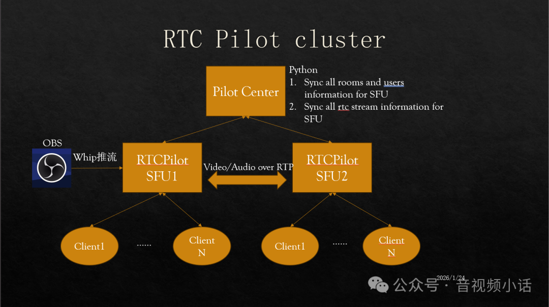 RTCPilot集群架构示意图
