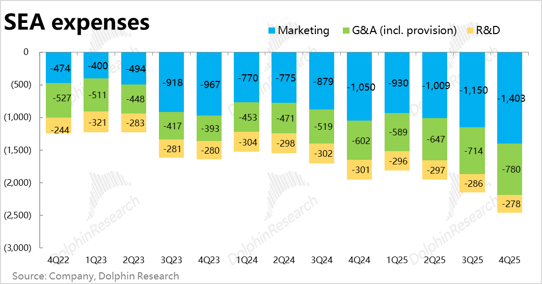 SEA各季度费用支出明细