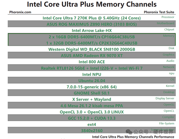 Intel Core Ultra Plus内存通道测试平台配置