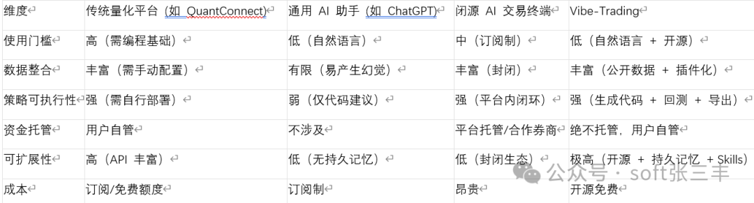 Vibe-Trading 与传统量化平台、通用 AI 助手、闭源交易终端的对比表
