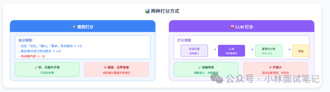规则打分与LLM打分对比图