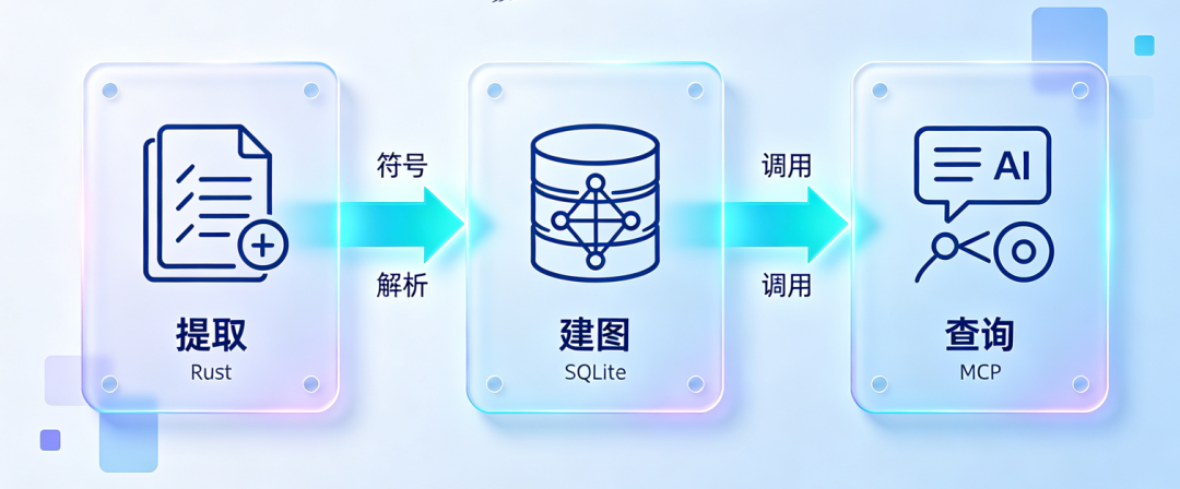 CodeGraph 三阶段流程:提取、建图、查询