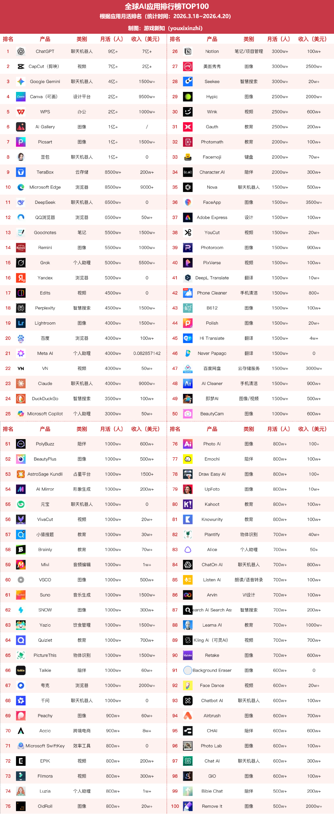 全球AI应用排行榜TOP100榜单截图，列出前100名应用名称、类别、月活及收入
