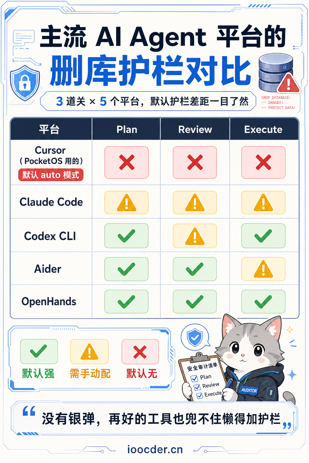 主流 AI Agent 平台的删库护栏对比:3 道关 × 5 个平台