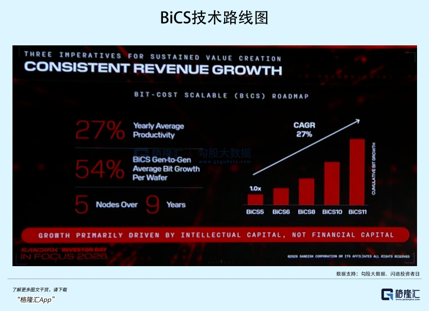BiCS技术路线图:闪迪NAND技术代际演进与单位晶圆比特增长趋势