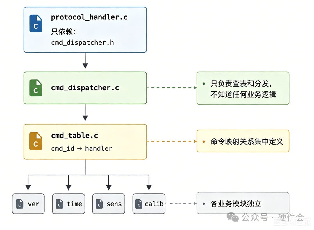 软件模块依赖关系：集中命令表与解耦的业务模块