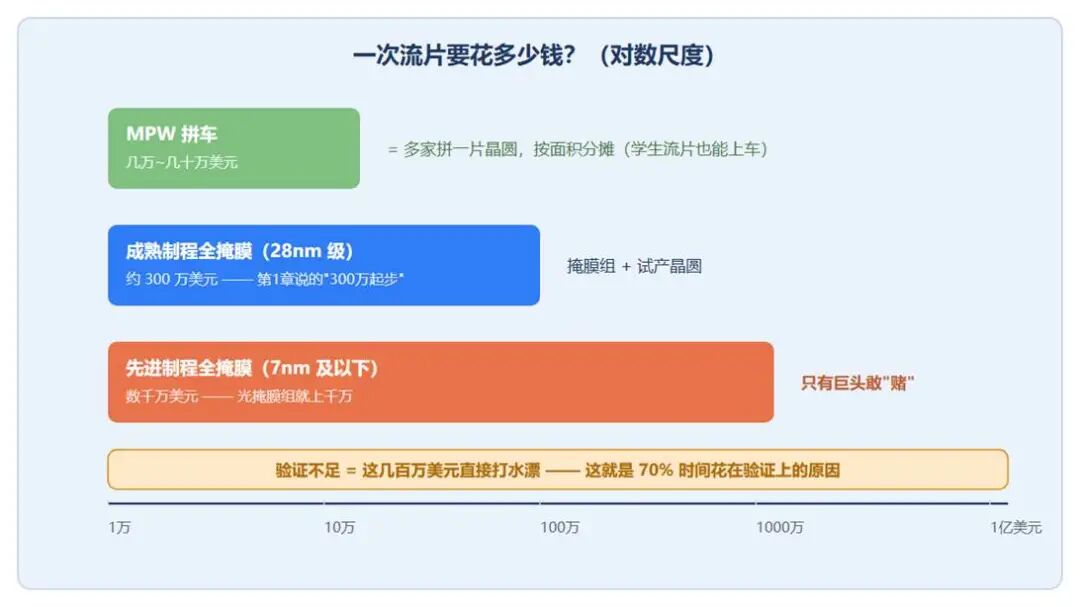芯片流片成本对比图