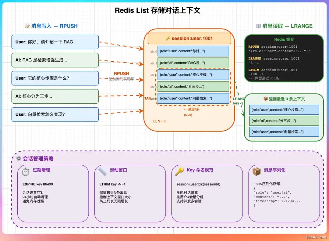 Redis List存储对话上下文示意图