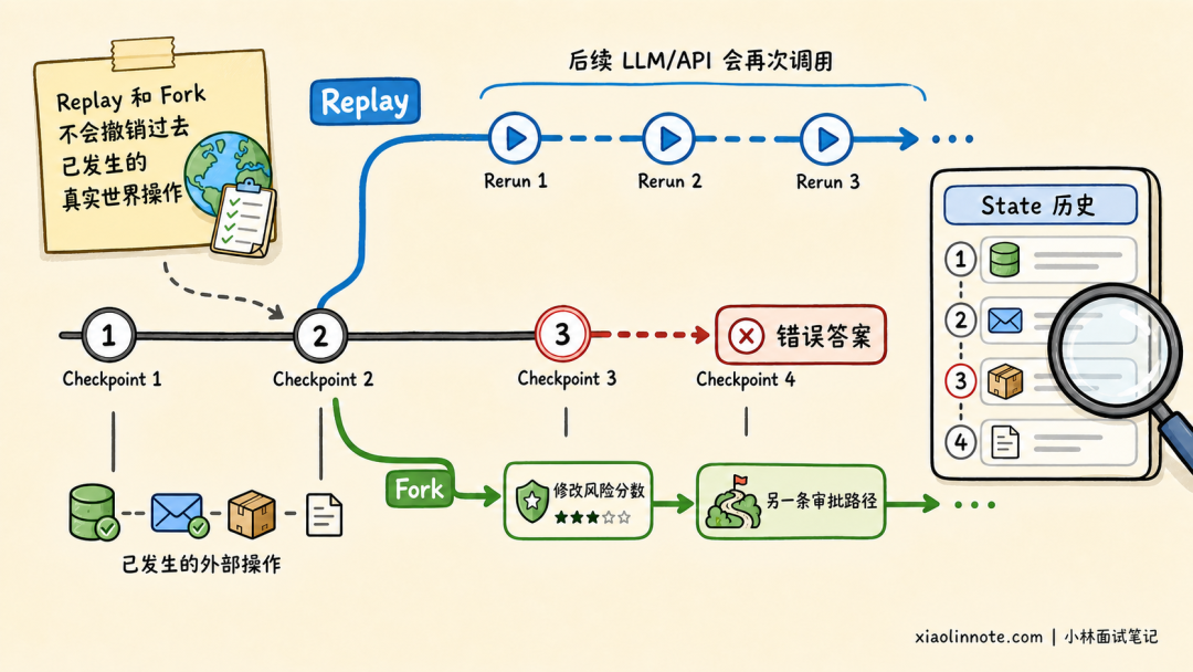 Replay 与 Fork 的 checkpoint 回放机制图