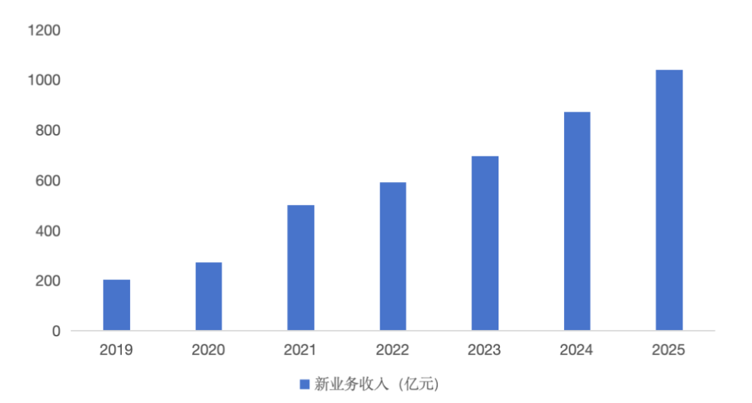 美团新业务收入增长趋势图