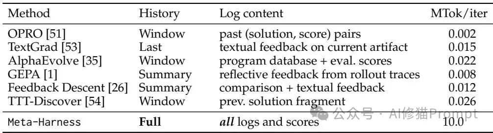 表1：不同文本优化方法的历史访问方式与反馈规模对比