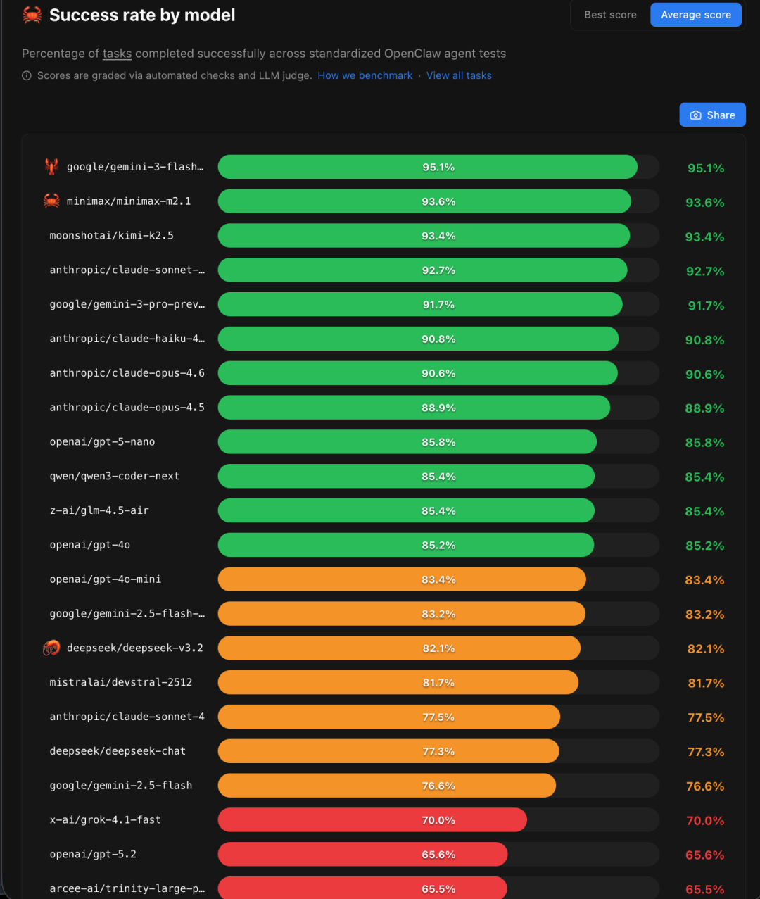 OpenClaw模型成功率排行榜截图