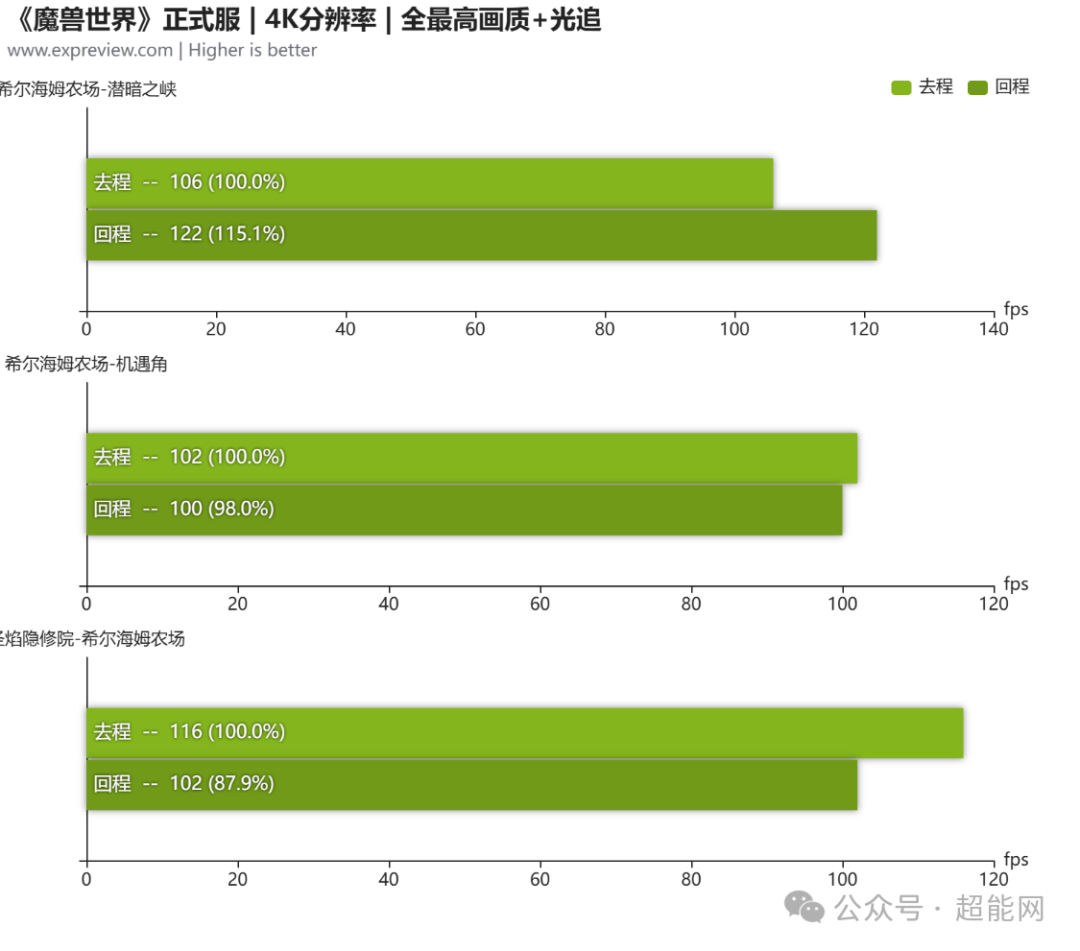 《魔兽世界》4K最高画质+光追下三条飞行路线帧率表现