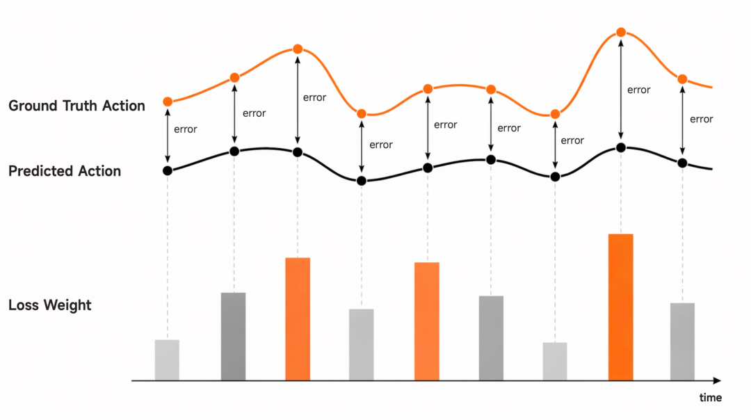 自适应损失重加权机制示意：真实动作与预测动作误差及损失权重随时间变化